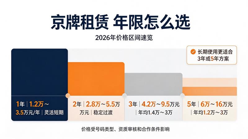 新能源京牌租赁趋势分析